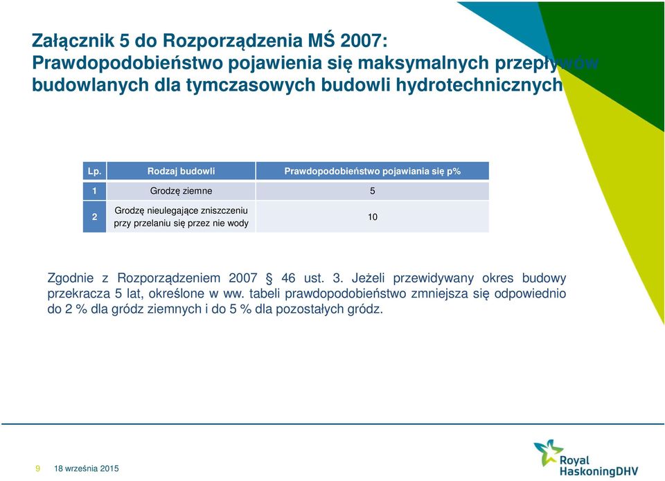 Rodzaj budowli Prawdopodobieństwo pojawiania się p% 1 Grodzę ziemne 5 2 Grodzę nieulegające zniszczeniu przy przelaniu się przez