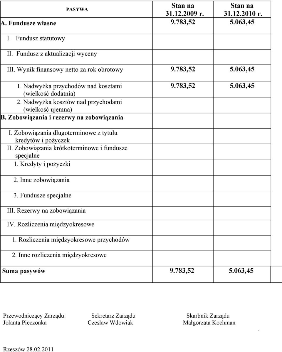 Zobowiązania długoterminowe z tytułu kredytów i pożyczek II. Zobowiązania krótkoterminowe i fundusze specjalne 1. Kredyty i pożyczki 2. Inne zobowiązania 3.