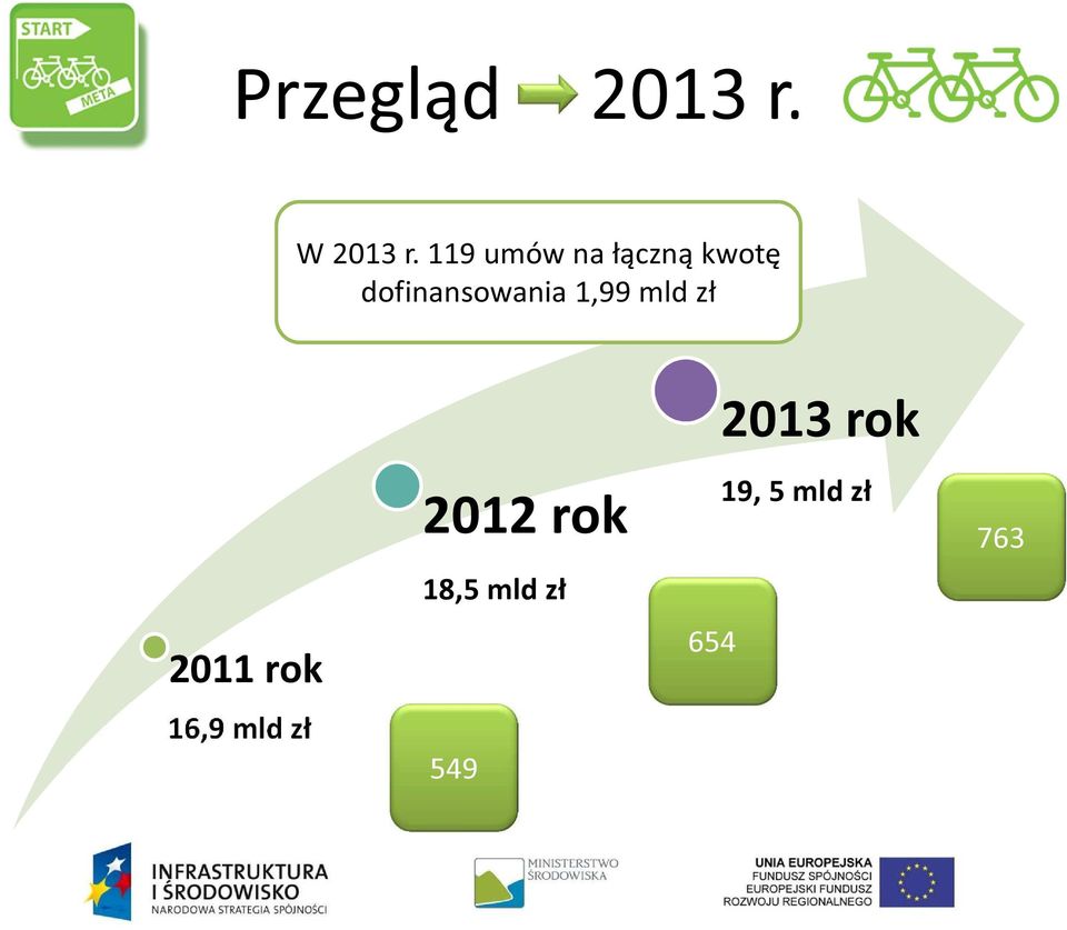 dofinansowania 1,99 mld zł 2011