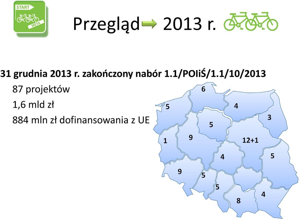 1/10/ 87 projektów 1,6 mld zł 884 mln