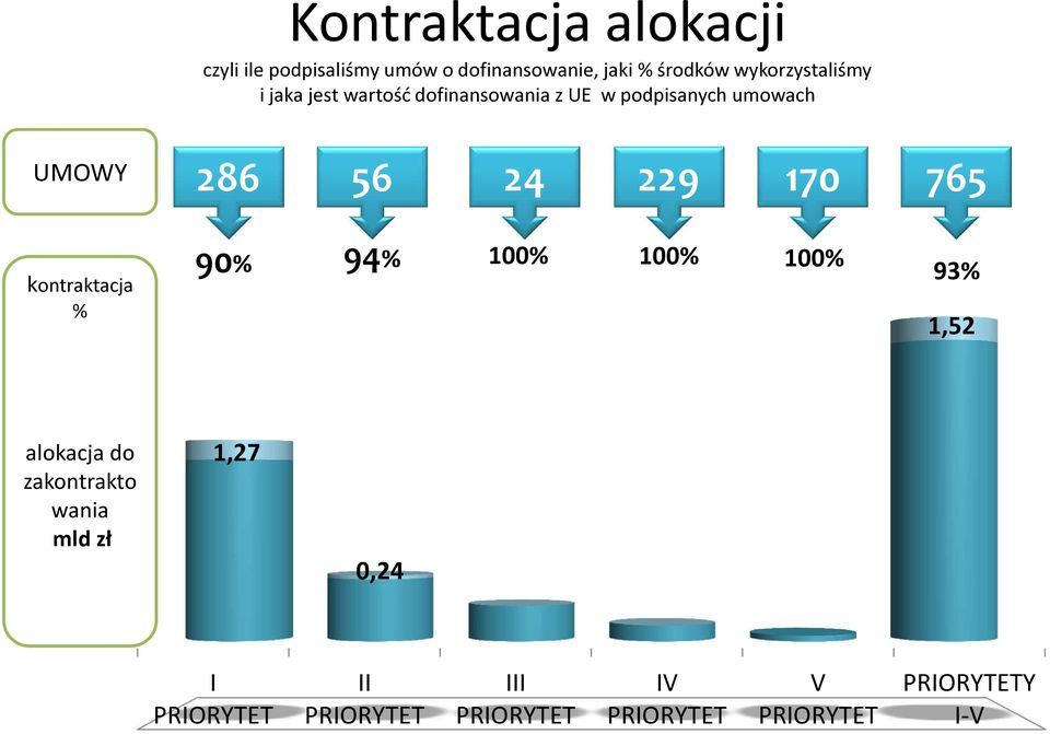 podpisanych umowach UMOWY 286 56 24 229 170 765 kontraktacja % 90% 94% 100%