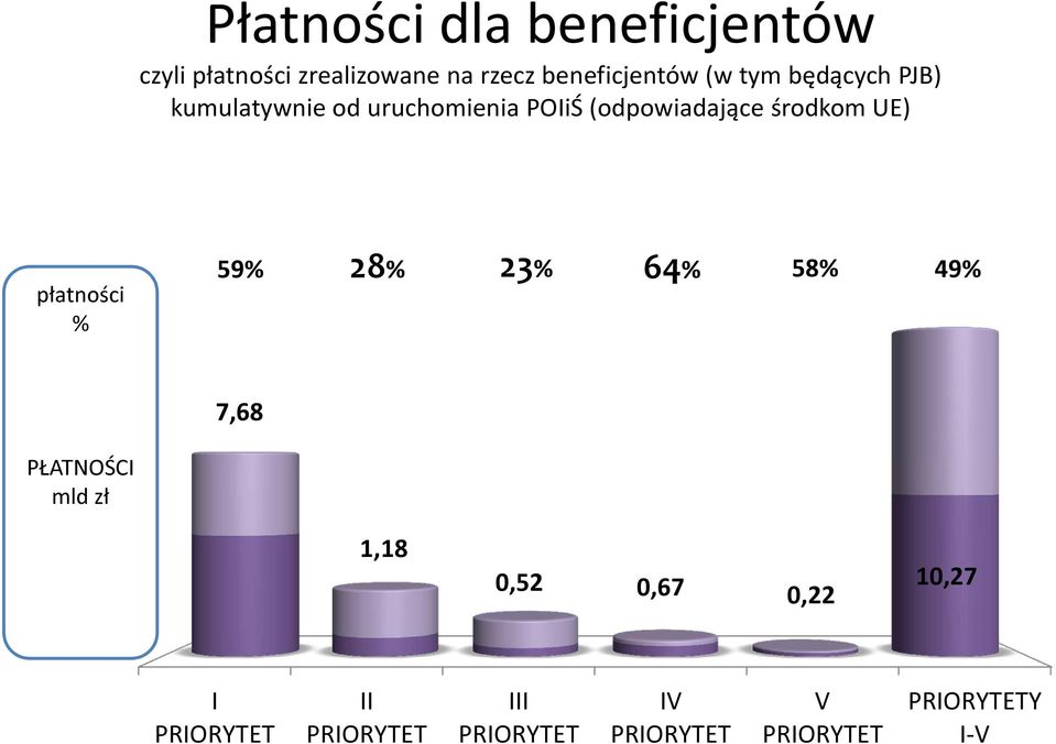 POIiŚ (odpowiadające środkom UE) płatności % 59% 28% 23% 64% 58%