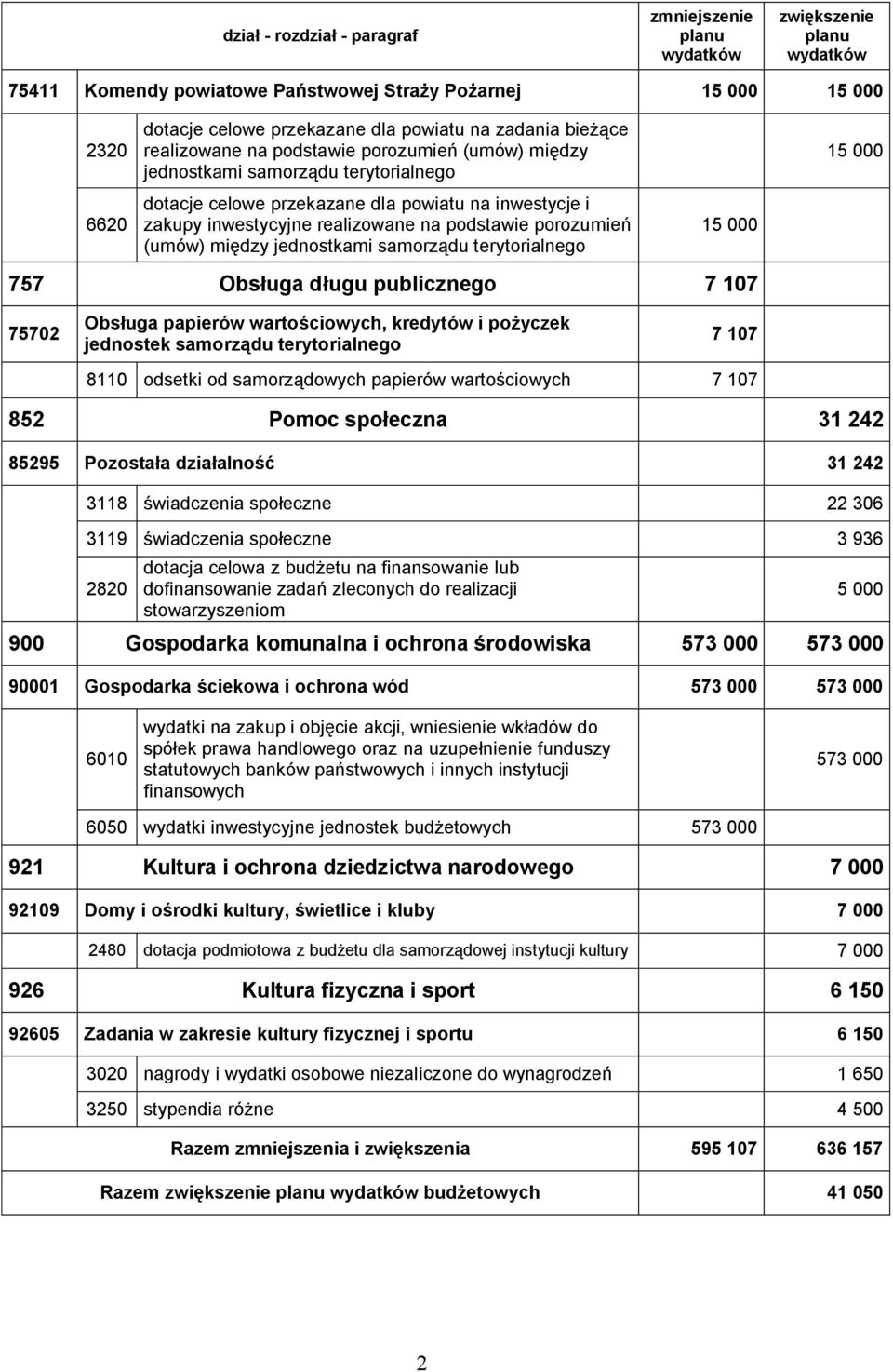 jednostkami samorz du terytorialnego 15 000 15 000 757 Obsługa długu publicznego 7 107 75702 Obsługa papierów warto ciowych, kredytów i po yczek jednostek samorz du terytorialnego 7 107 8110 odsetki