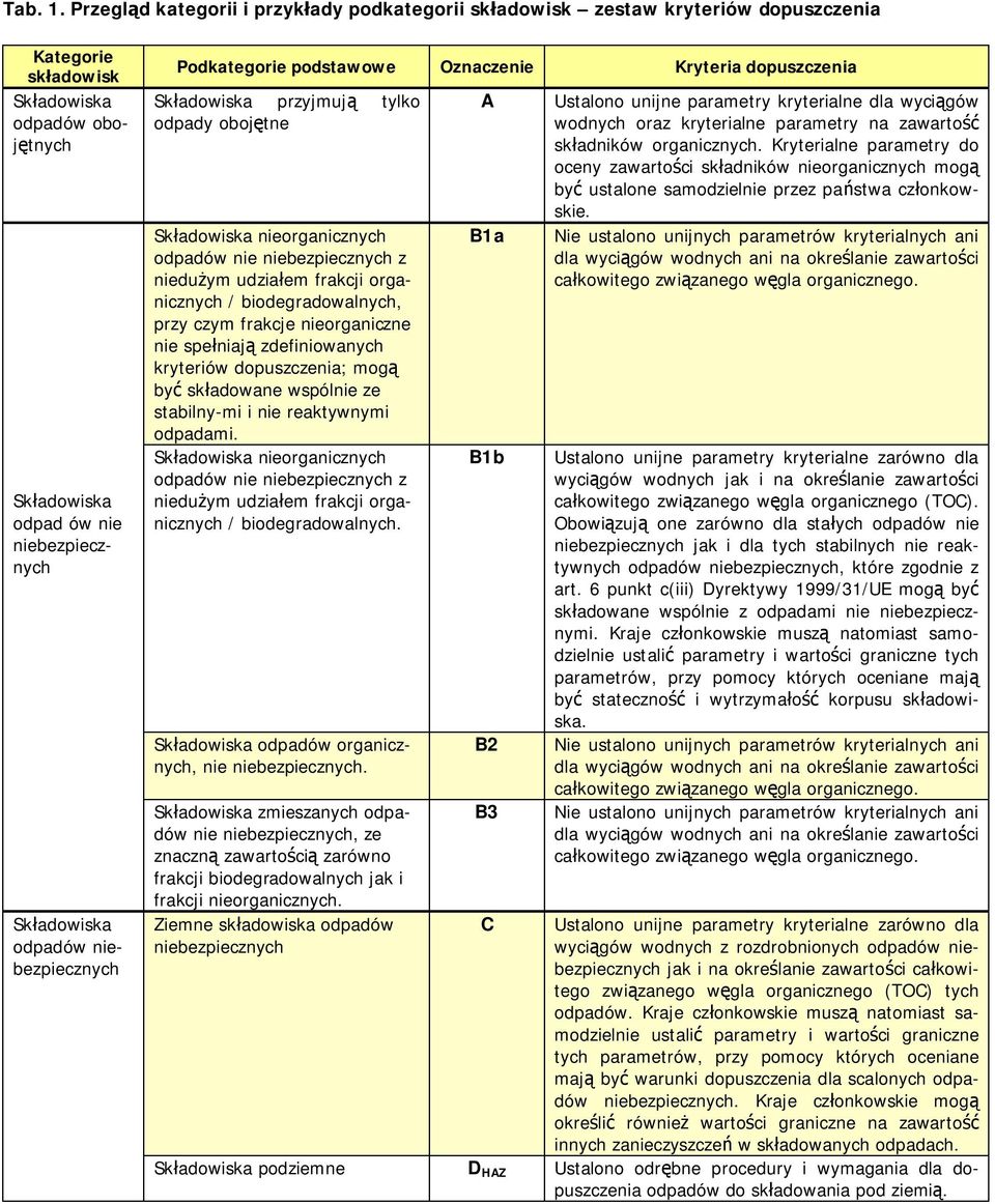 dopuszczenia przyjmują tylko odpady obojętne nieorganicznych odpadów nie z niedużym udziałem frakcji organicznych / biodegradowalnych, przy czym frakcje nieorganiczne nie spełniają zdefiniowanych