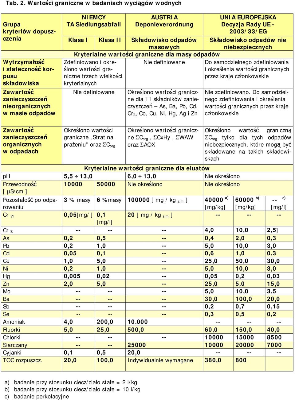 korpusu składowiska Zawartość zanieczyszczeń nieorganicznych w masie odpadów Zawartość zanieczyszczeń organicznych w odpadach masowych Kryterialne wartości graniczne dla masy odpadów Zdefiniowano i