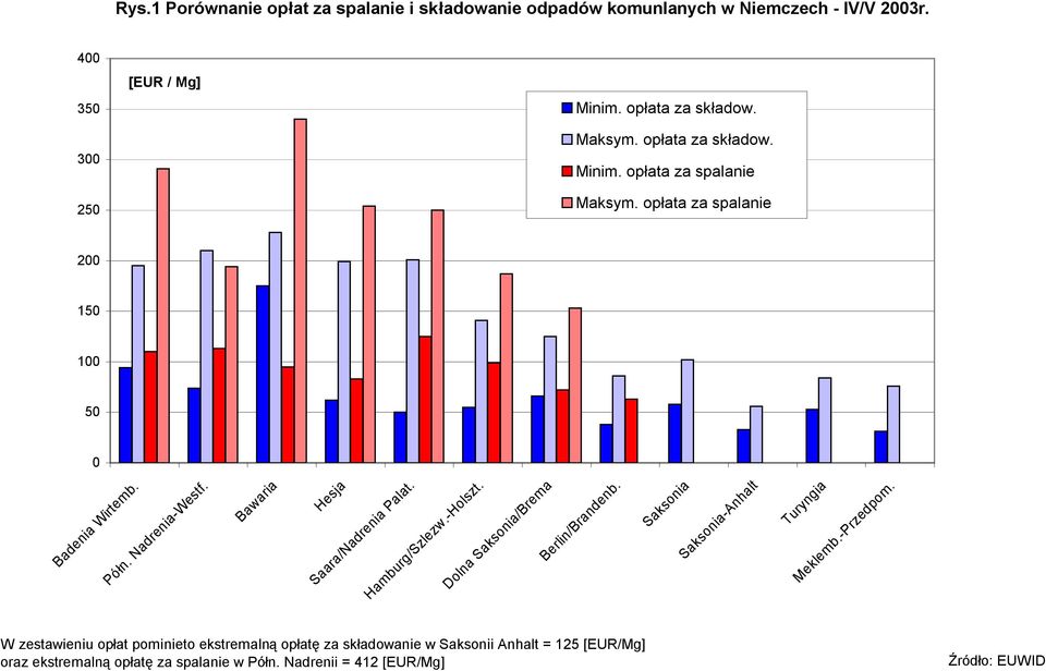 Bawaria Hesja Saara/Nadrenia Palat. Hamburg/Szlezw.-Holszt. Dolna Saksonia/Brema Berlin/Brandenb. Saksonia Saksonia-Anhalt Turyngia Meklemb.-Przedpom.