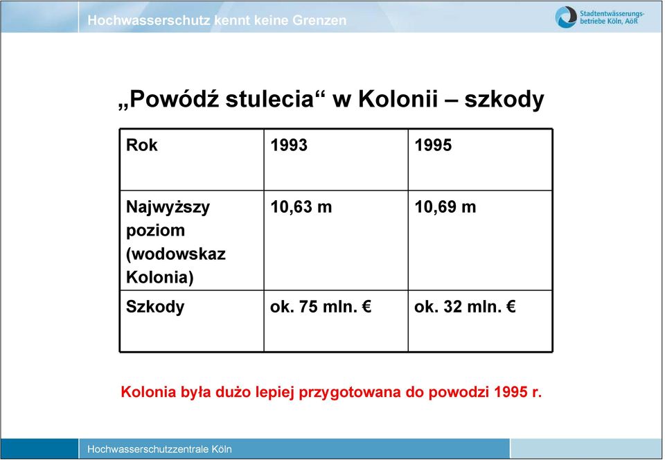 10,69 m Szkody ok. 75 mln. ok. 32 mln.