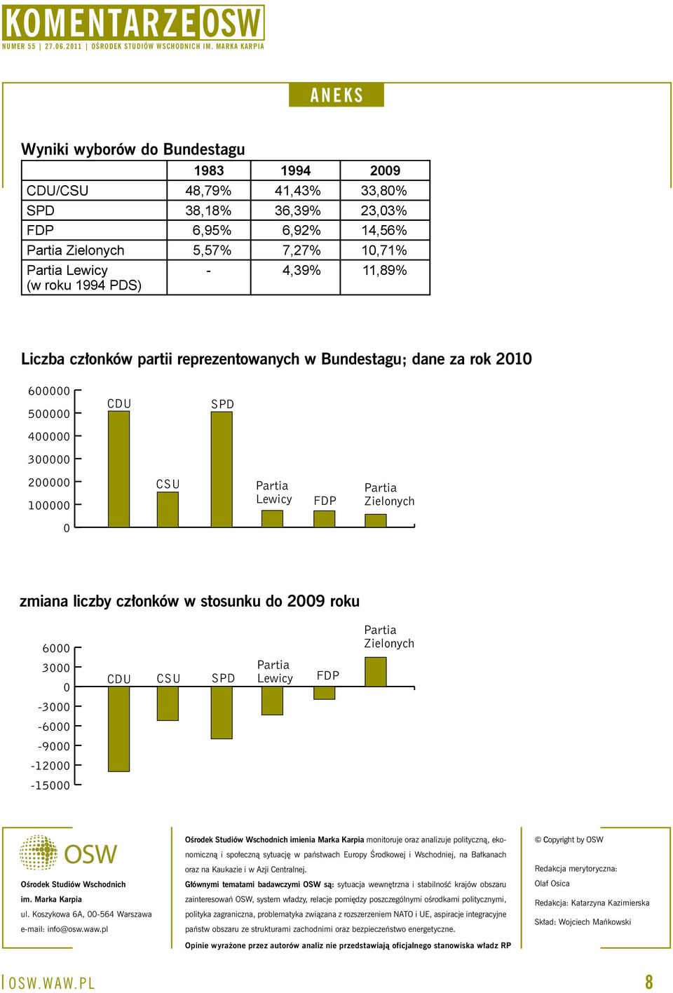 FDP Zielonych Zielonych 0 zmiana liczby członków w stosunku do 2009 roku 6000 3000 60000-3000 -60000-9000 -3000-12000 -6000-15000 -9000-12000 -15000 CDU CDU CSU CSU SPD SPD Lewicy Lewicy FDP FDP