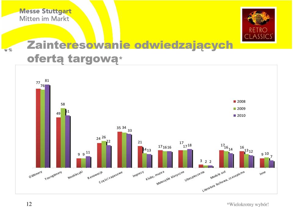 oungtimery Neoklas yki Renowacja Części zapasowe Imprez y Kluby, muze a Motocykle klasycz