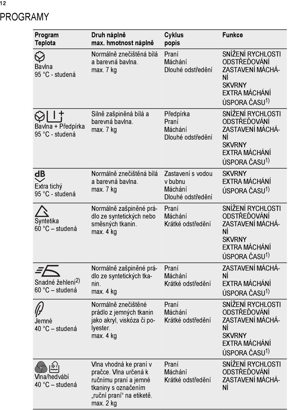 max. 4 kg Normálně zašpiněné prádlo ze syntetických tkanin. max. 4 kg Normálně znečištěné prádlo z jemných tkanin jako akryl, viskóza či polyester. max. 4 kg Vlna vhodná ke praní v pračce.