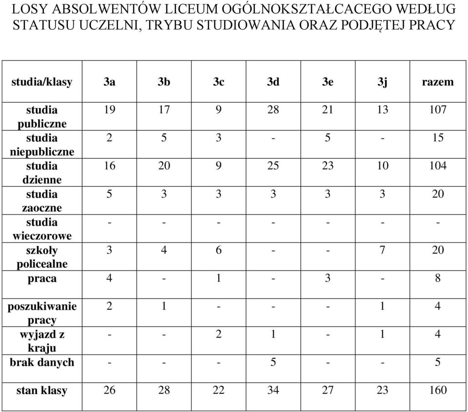 6 0 9 5 0 0 dzienne studia 5 0 zaoczne studia - - - - - - - wieczorowe szkoły 6 - - 7 0 policealne