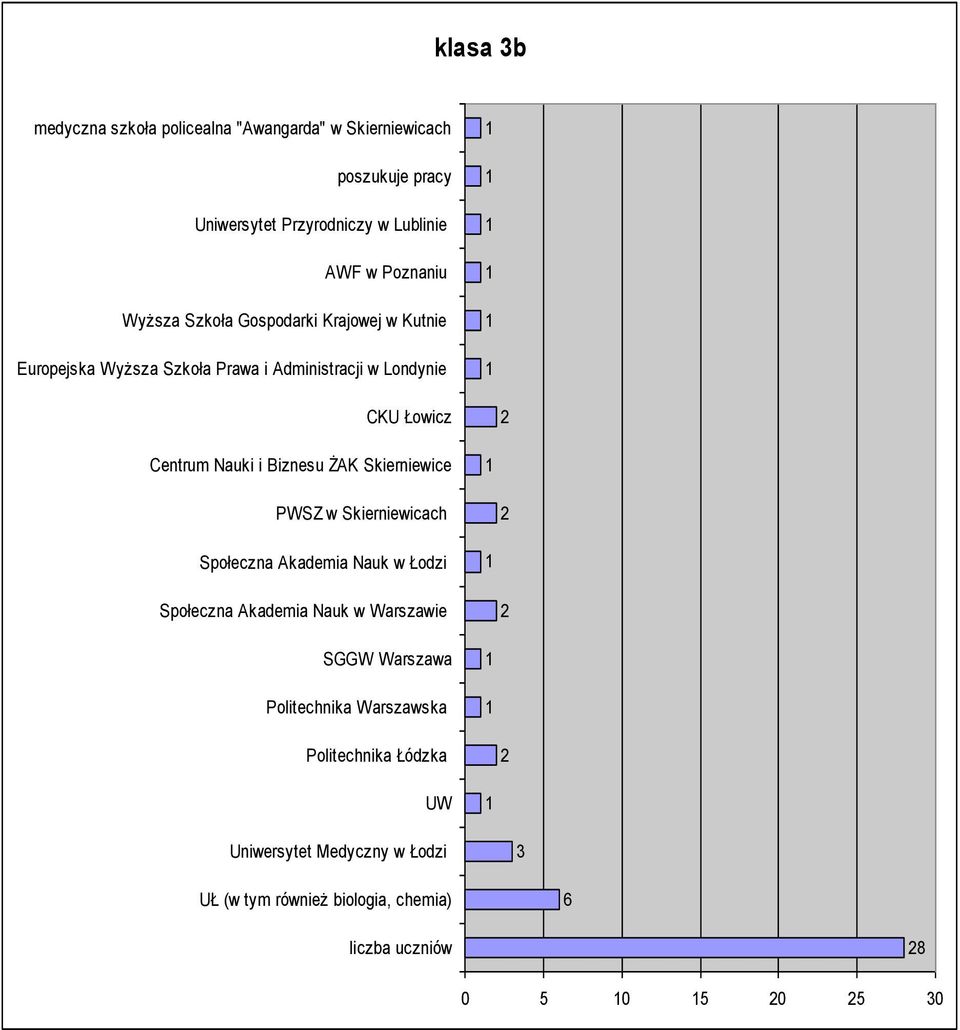 Biznesu ŻAK Skierniewice PWSZ w Skierniewicach Społeczna Akademia Nauk w Łodzi Społeczna Akademia Nauk w Warszawie SGGW Warszawa