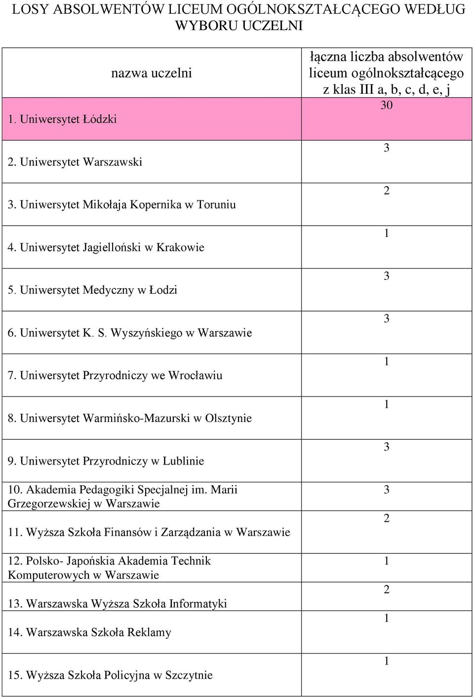 Uniwersytet Warmińsko-Mazurski w Olsztynie 9. Uniwersytet Przyrodniczy w Lublinie 0. Akademia Pedagogiki Specjalnej im. Marii Grzegorzewskiej w Warszawie.