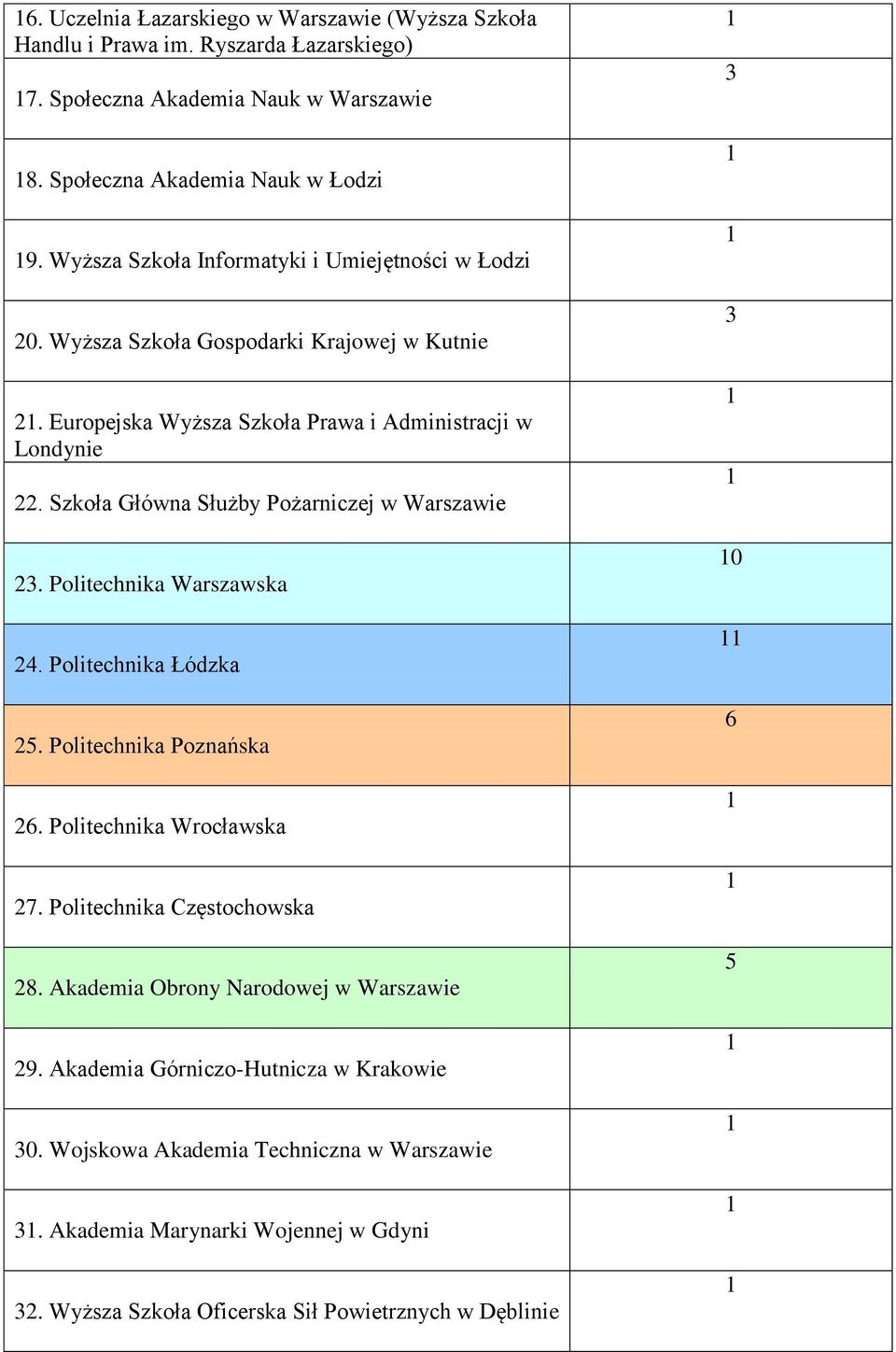 Szkoła Główna Służby Pożarniczej w Warszawie. Politechnika Warszawska. Politechnika Łódzka 5. Politechnika Poznańska 6. Politechnika Wrocławska 7. Politechnika Częstochowska 8.