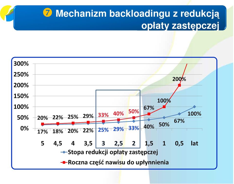 z redukcją