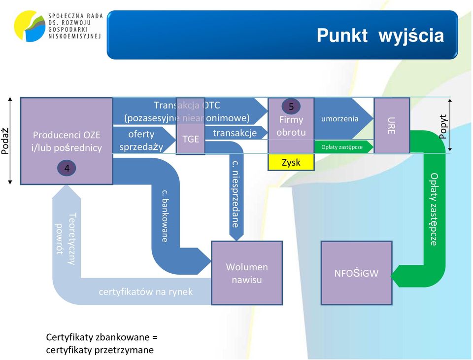 bankowane TGE certyfikatów na rynek transakcje c.