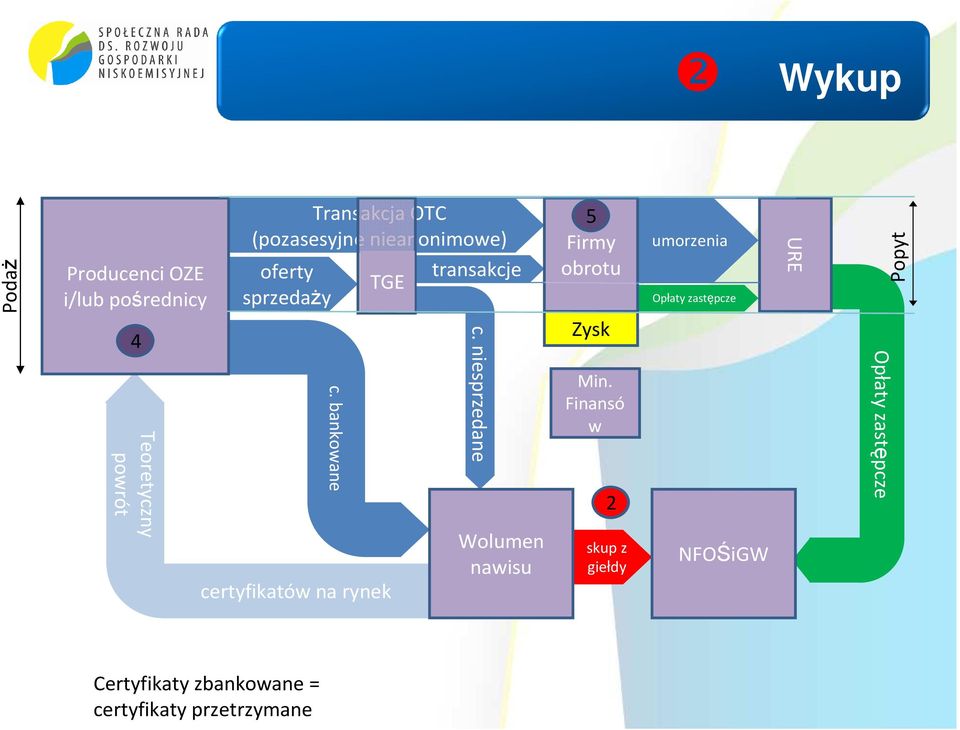 bankowane TGE certyfikatów na rynek transakcje c.