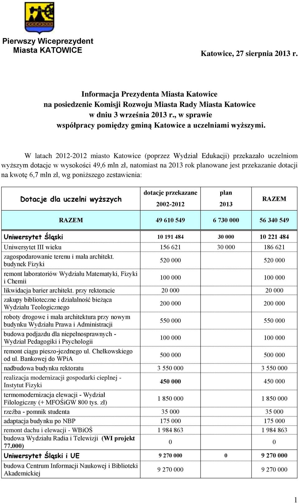 W latach 2012-2012 miasto Katowice (poprzez Wydział Edukacji) przekazało uczelniom wyższym dotacje w wysokości 49,6 mln zł, natomiast na 2013 rok planowane jest przekazanie dotacji na kwotę 6,7 mln