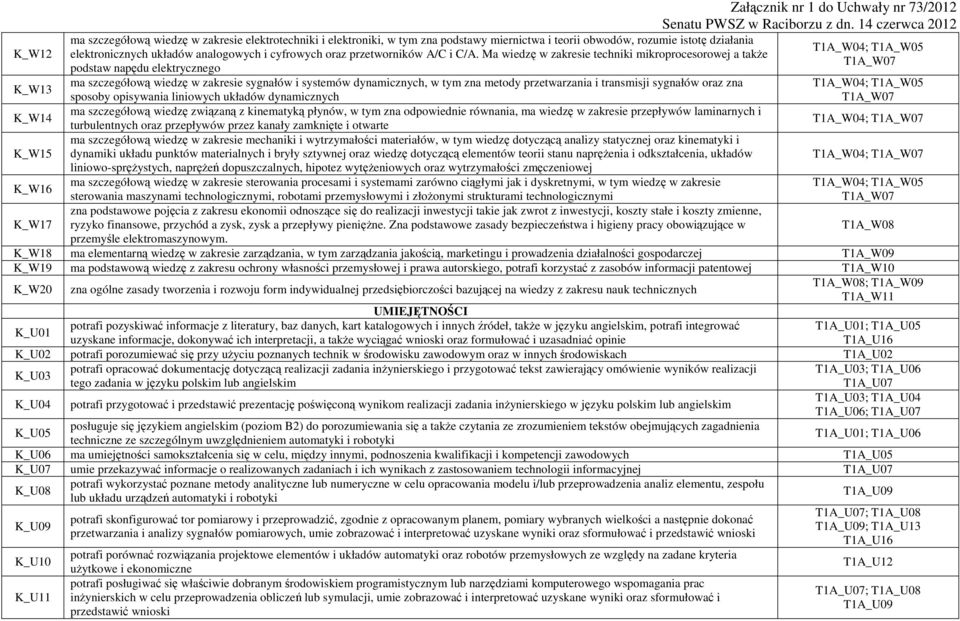 Ma wiedzę w zakresie techniki mikroprocesorowej a takŝe podstaw napędu elektrycznego ma szczegółową wiedzę w zakresie sygnałów i systemów dynamicznych, w tym zna metody przetwarzania i transmisji