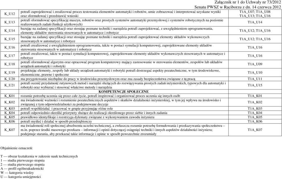 zadanej specyfikacji oraz stosując poznane techniki i narzędzia potrafi zaprojektować, z uwzględnieniem oprogramowania, elementy układów sterowania stosowanych w automatyce i robotyce T1A_U12; K_U15