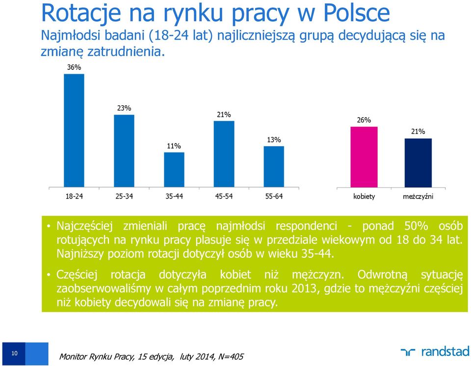 Najniższy poziom rotacji dotyczył osób w wieku 35-44. Częściej rotacja dotyczyła kobiet niż mężczyzn.