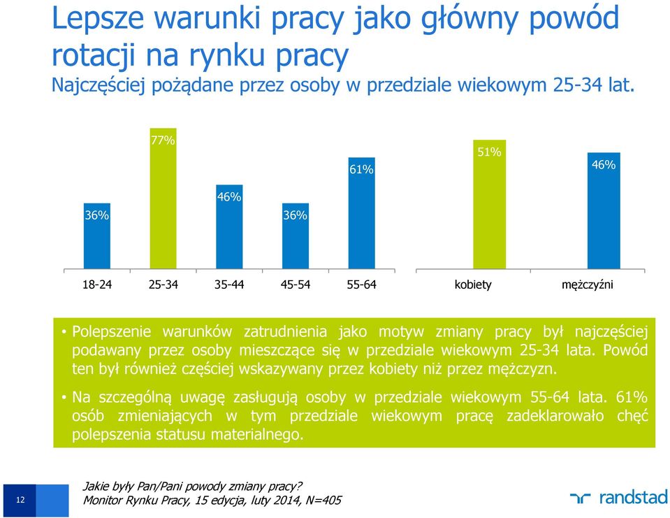 mieszczące się w przedziale wiekowym 25-34 lata. Powód ten był również częściej wskazywany przez kobiety niż przez mężczyzn.