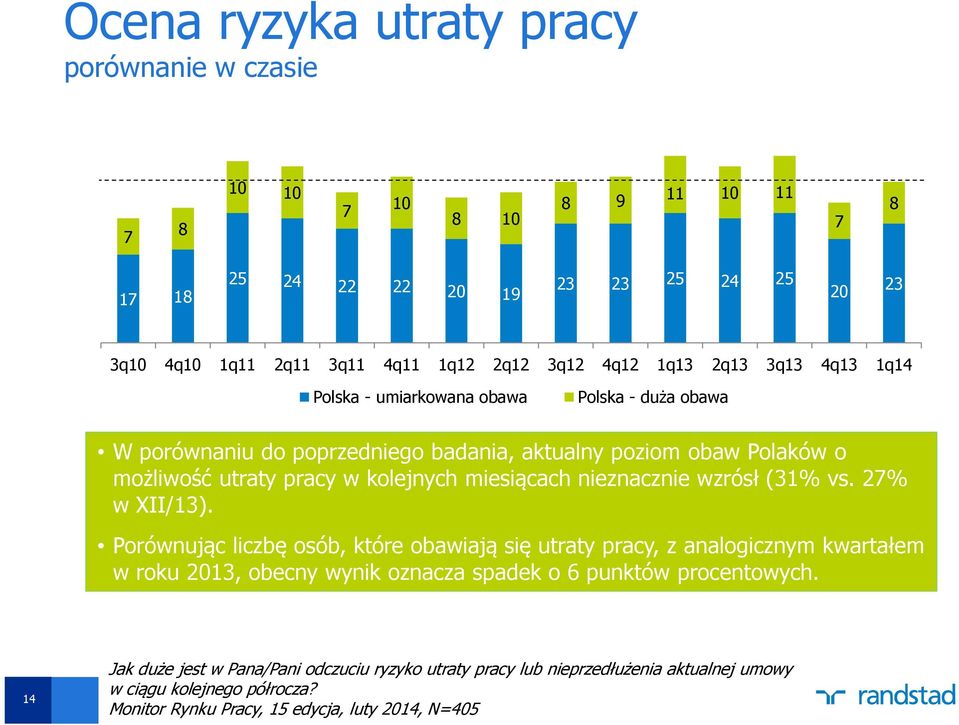 miesiącach nieznacznie wzrósł (31% vs. 27% w XII/13).