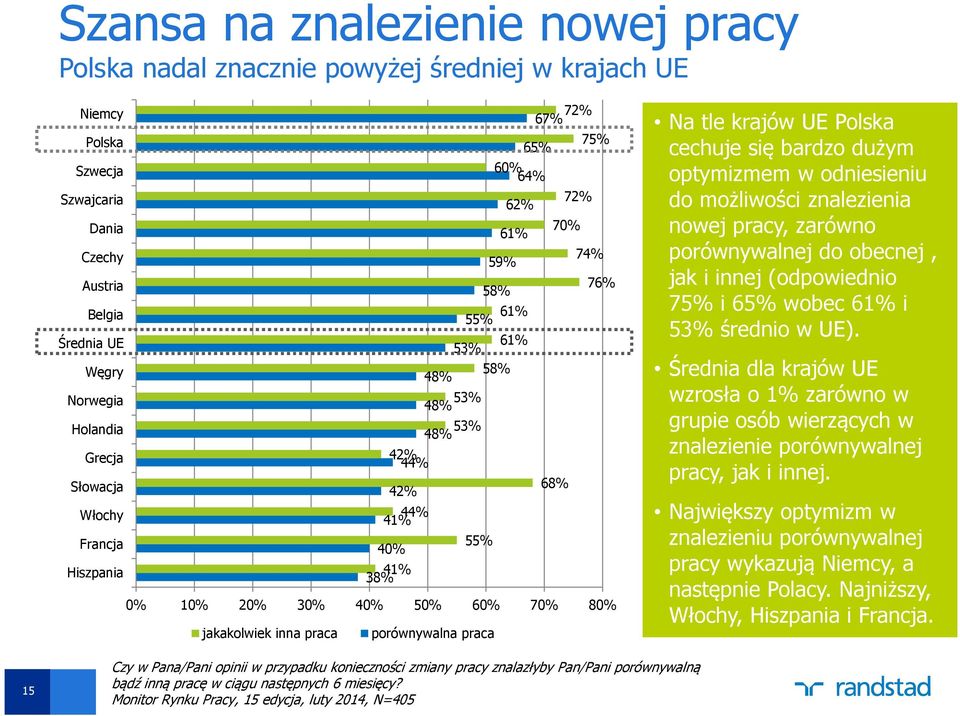 jakakolwiek inna praca porównywalna praca Na tle krajów UE Polska cechuje się bardzo dużym optymizmem w odniesieniu do możliwości znalezienia nowej pracy, zarówno porównywalnej do obecnej, jak i