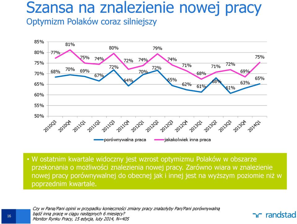 Zarówno wiara w znalezienie nowej pracy porównywalnej do obecnej jak i innej jest na wyższym poziomie niż w poprzednim kwartale.