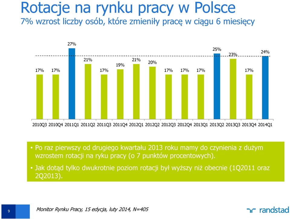 raz pierwszy od drugiego kwartału 2013 roku mamy do czynienia z dużym wzrostem rotacji na ryku pracy (o 7 punktów procentowych).