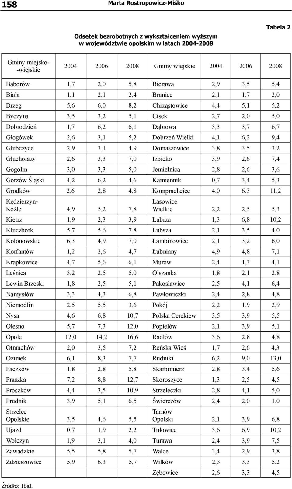 6,7 Głogówek 2,6 3,1 5,2 Dobrzeń Wielki 4,1 6,2 9,4 Głubczyce 2,9 3,1 4,9 Domaszowice 3,8 3,5 3,2 Głuchołazy 2,6 3,3 7,0 Izbicko 3,9 2,6 7,4 Gogolin 3,0 3,3 5,0 Jemielnica 2,8 2,6 3,6 Gorzów Śląski