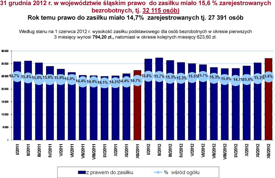 32 115 osób) Rok temu prawo do zasiłku miało 14,7% zarejestrowanych tj.