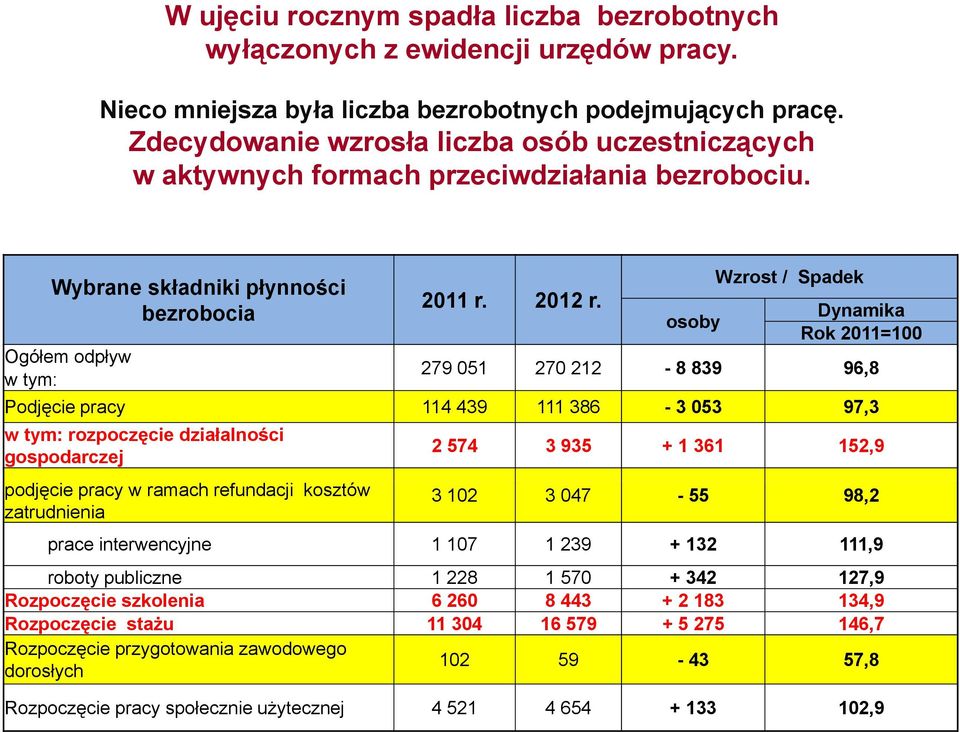 osoby Wzrost / Spadek Dynamika Rok 2011=100 279 051 270 212-8839 96,8 Podjęcie pracy 114 439 111 386-3053 97,3 w tym: rozpoczęcie działalności gospodarczej 2 574 3 935 + 1 361 152,9 podjęcie pracy w