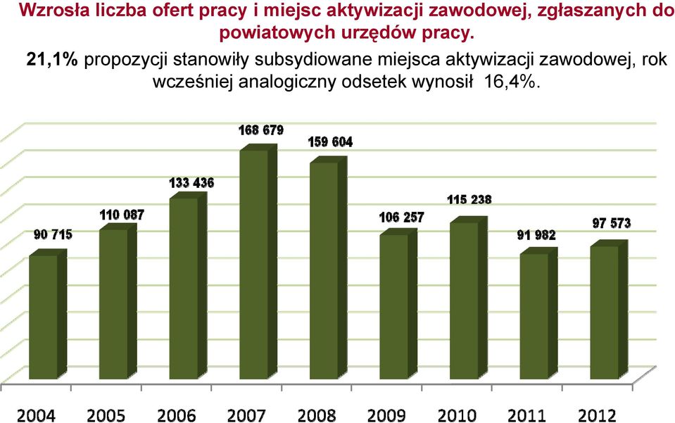 21,1% propozycji stanowiły subsydiowane miejsca