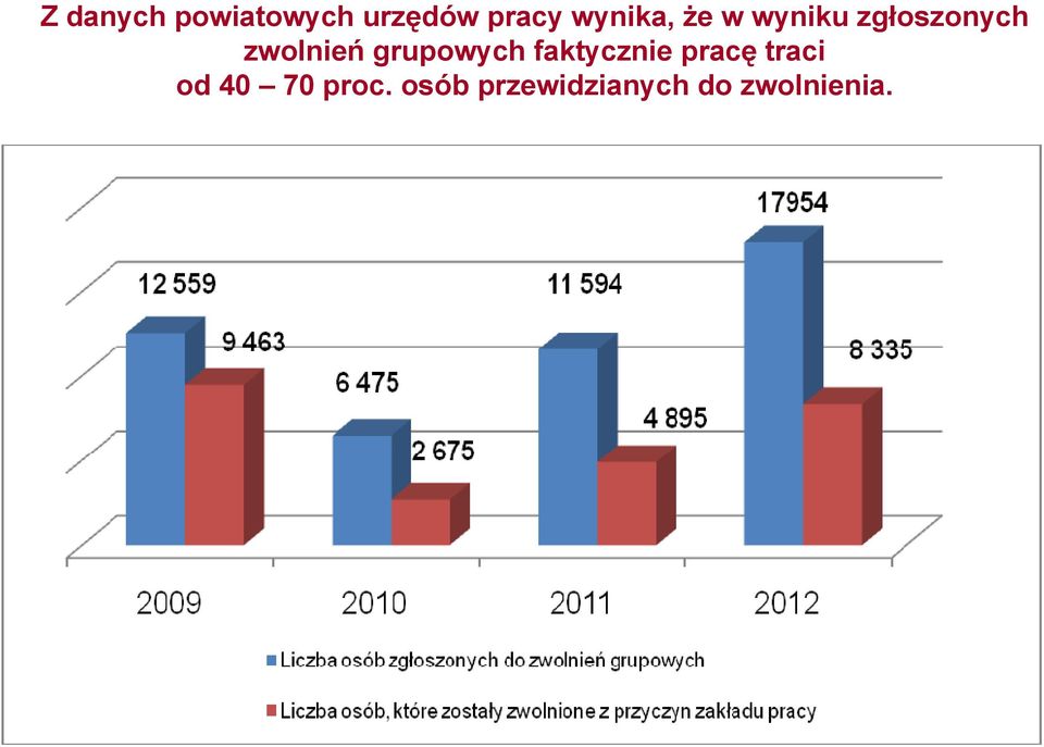 zwolnień grupowych faktycznie pracę