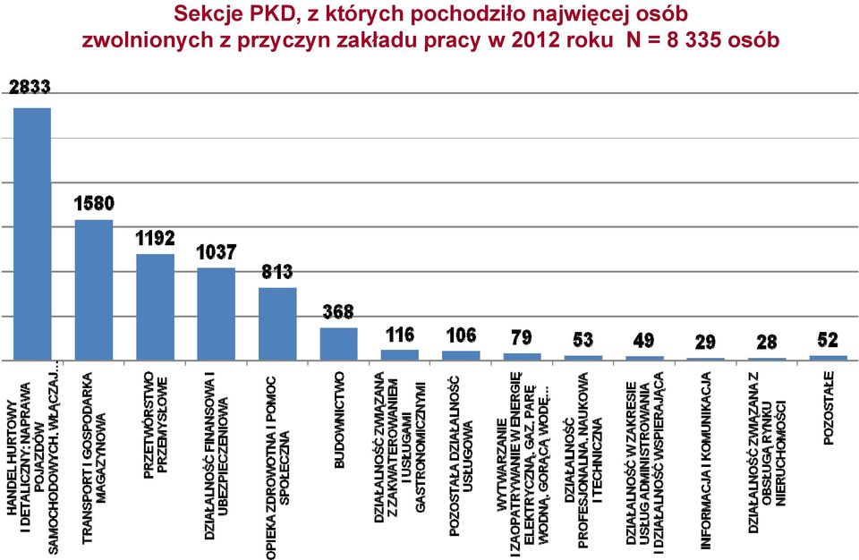 zwolnionych z przyczyn