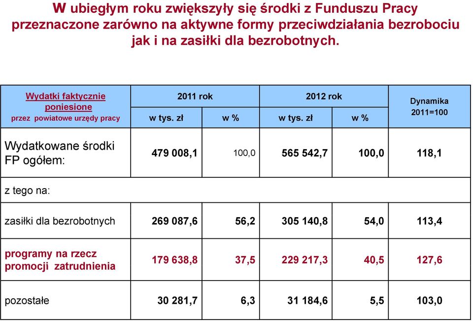 złł w % Dynamika 2011=100 100 Wydatkowane środki FP ogółem: 479 008,1 100,0 565 542,7 100,0 118,1 z tego na: zasiłki dla bezrobotnych
