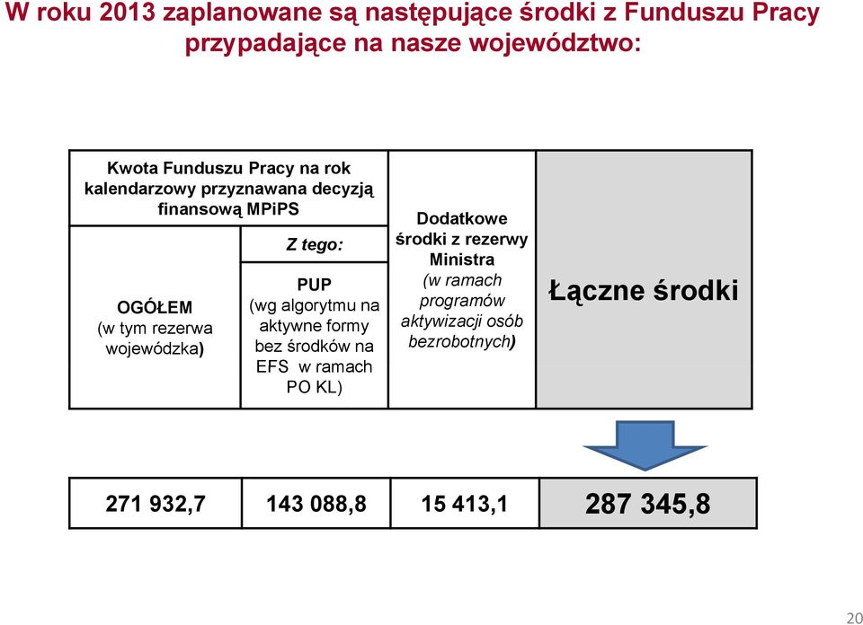 tego: PUP (wg algorytmu na aktywne formy bez środków na EFS w ramach PO KL) Dodatkowe środki z rezerwy