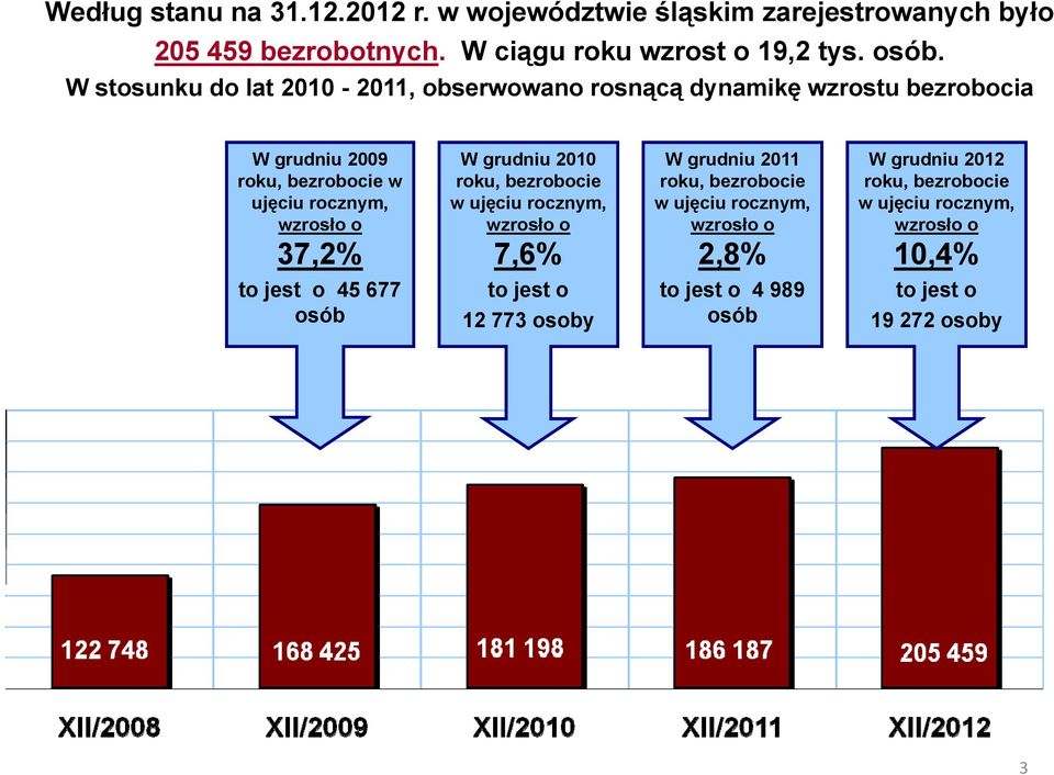 37,2% to jest o 45 677 osób W grudniu 2010 roku, bezrobocie w ujęciu rocznym, wzrosło o 7,6% to jest o 12 773 osoby W grudniu 2011 roku,