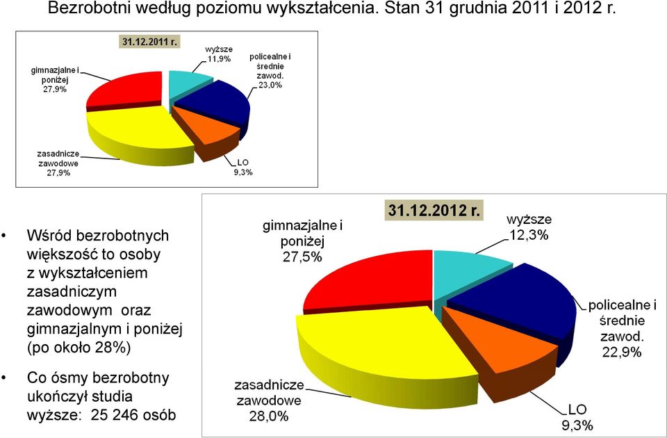 Wśród bezrobotnych większość to osoby z wykształceniem