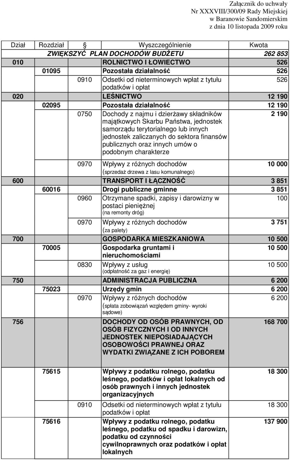 samorządu terytorialnego lub innych jednostek zaliczanych do sektora finansów publicznych oraz innych umów o podobnym charakterze 2 190 10 000 (sprzedaż drzewa z lasu komunalnego) 600 TRANSPORT I