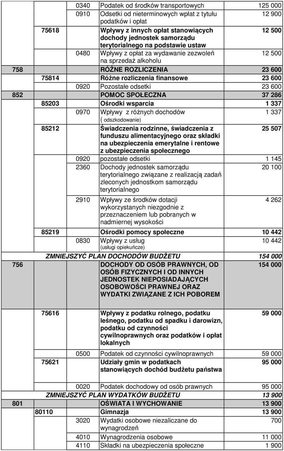 ( odszkodowanie) 85212 Świadczenia rodzinne, świadczenia z 25 507 funduszu alimentacyjnego oraz składki na ubezpieczenia emerytalne i rentowe z ubezpieczenia społecznego 0920 pozostałe odsetki 1 145