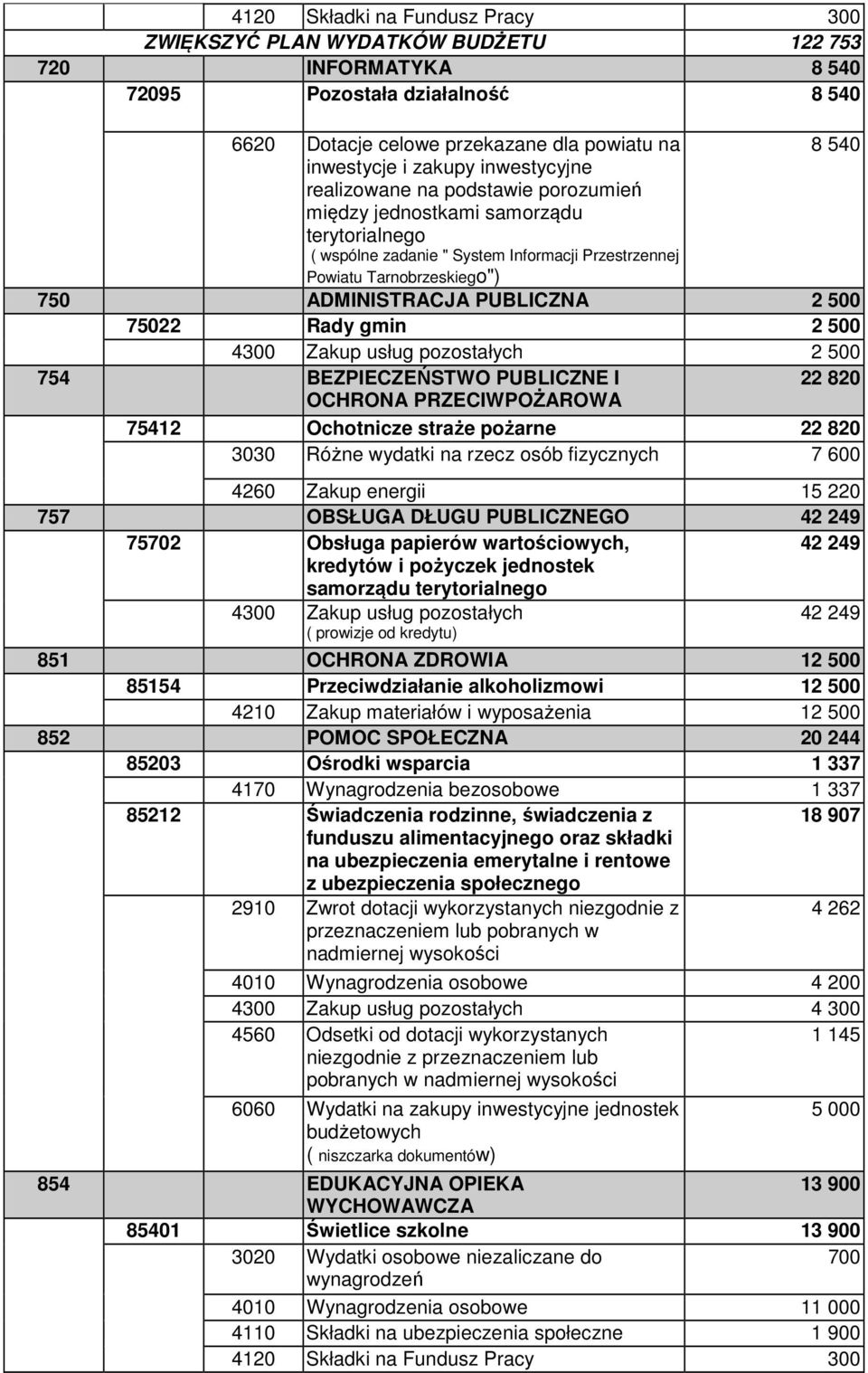 PUBLICZNA 2 500 75022 Rady gmin 2 500 4300 Zakup usług pozostałych 2 500 754 BEZPIECZEŃSTWO PUBLICZNE I 22 820 OCHRONA PRZECIWPOŻAROWA 75412 Ochotnicze straże pożarne 22 820 3030 Różne wydatki na