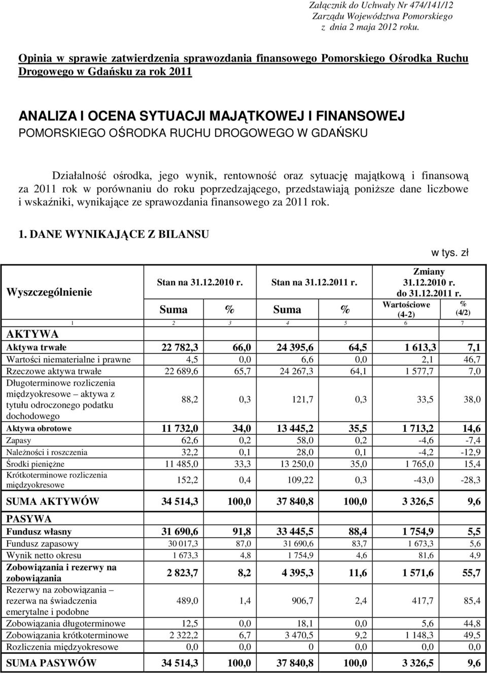 W GDAŃSKU Działalność ośrodka, jego wynik, rentowność oraz sytuację majątkową i finansową za 2011 rok w porównaniu do roku poprzedzającego, przedstawiają poniŝsze dane liczbowe i wskaźniki,