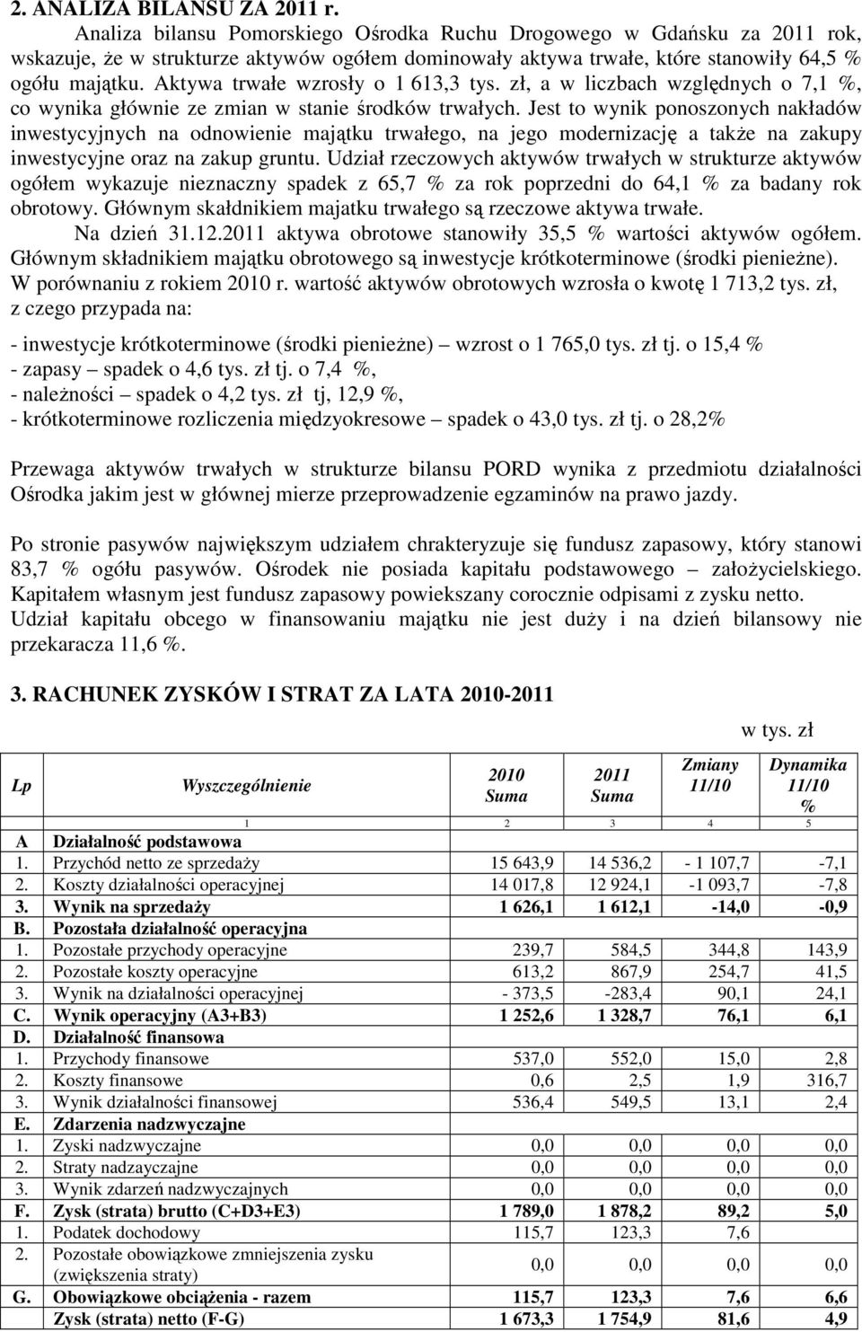 Aktywa trwałe wzrosły o 1 613,3 tys. zł, a w liczbach względnych o 7,1 %, co wynika głównie ze zmian w stanie środków trwałych.