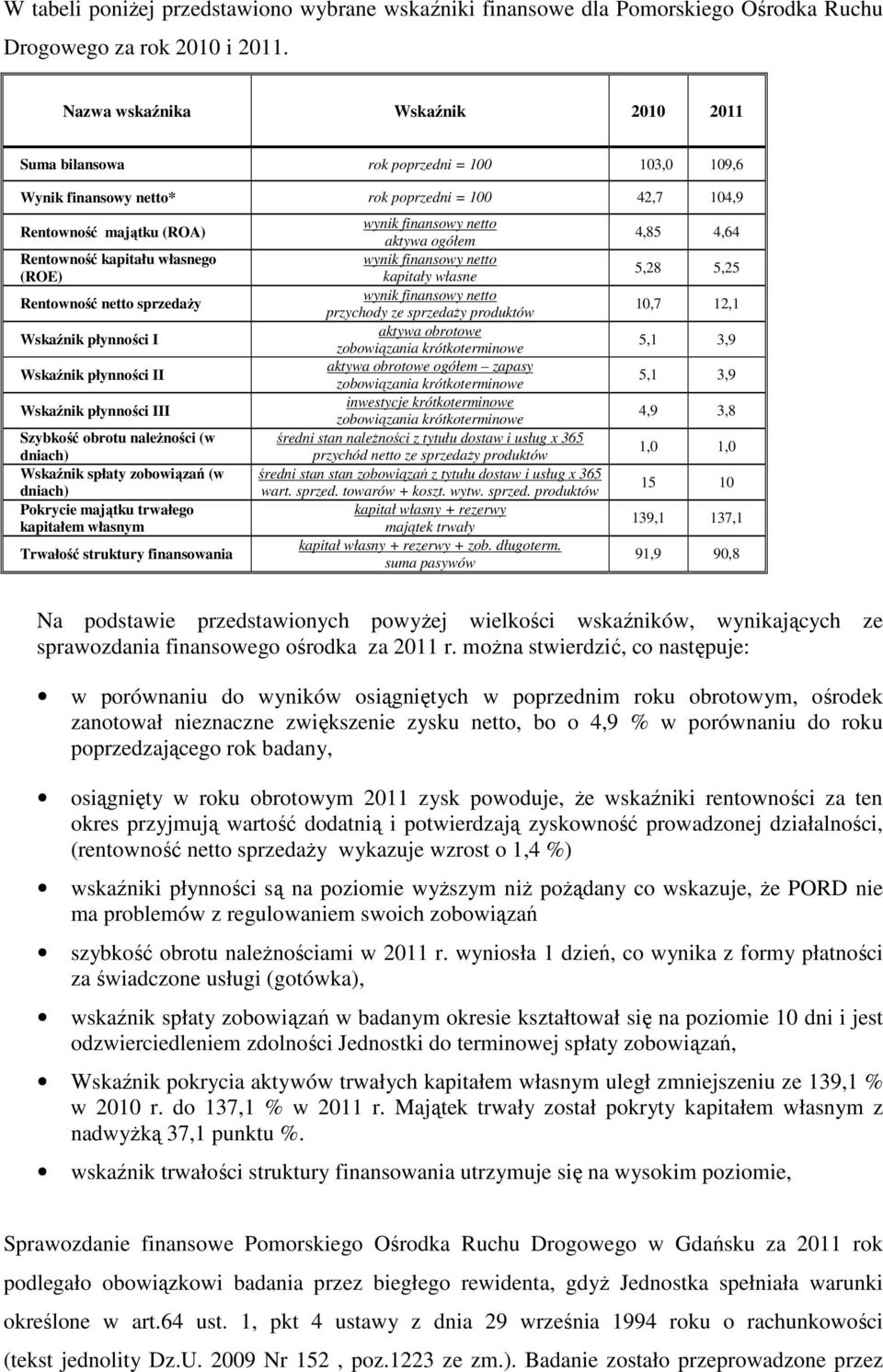 Rentowność netto sprzedaŝy Wskaźnik płynności I Wskaźnik płynności II Wskaźnik płynności III Szybkość obrotu naleŝności (w dniach) Wskaźnik spłaty zobowiązań (w dniach) Pokrycie majątku trwałego