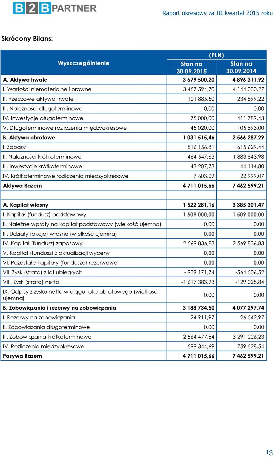Długoterminowe rozliczenia międzyokresowe 45 020,00 105 593,00 B. Aktywa obrotowe 1 031 515,46 2 566 287,29 I. Zapasy 516 156,81 615 629,44 II. Należności krótkoterminowe 464 547,63 1 883 543,98 III.