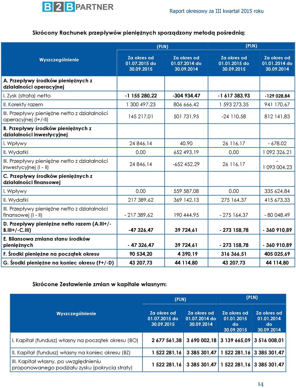 Przepływy pieniężne netto z działalności operacyjnej (I+/-II) B. Przepływy środków pieniężnych z działalności inwestycyjnej 145 217,01 501 731,95-24 110,58 812 141,83 I.