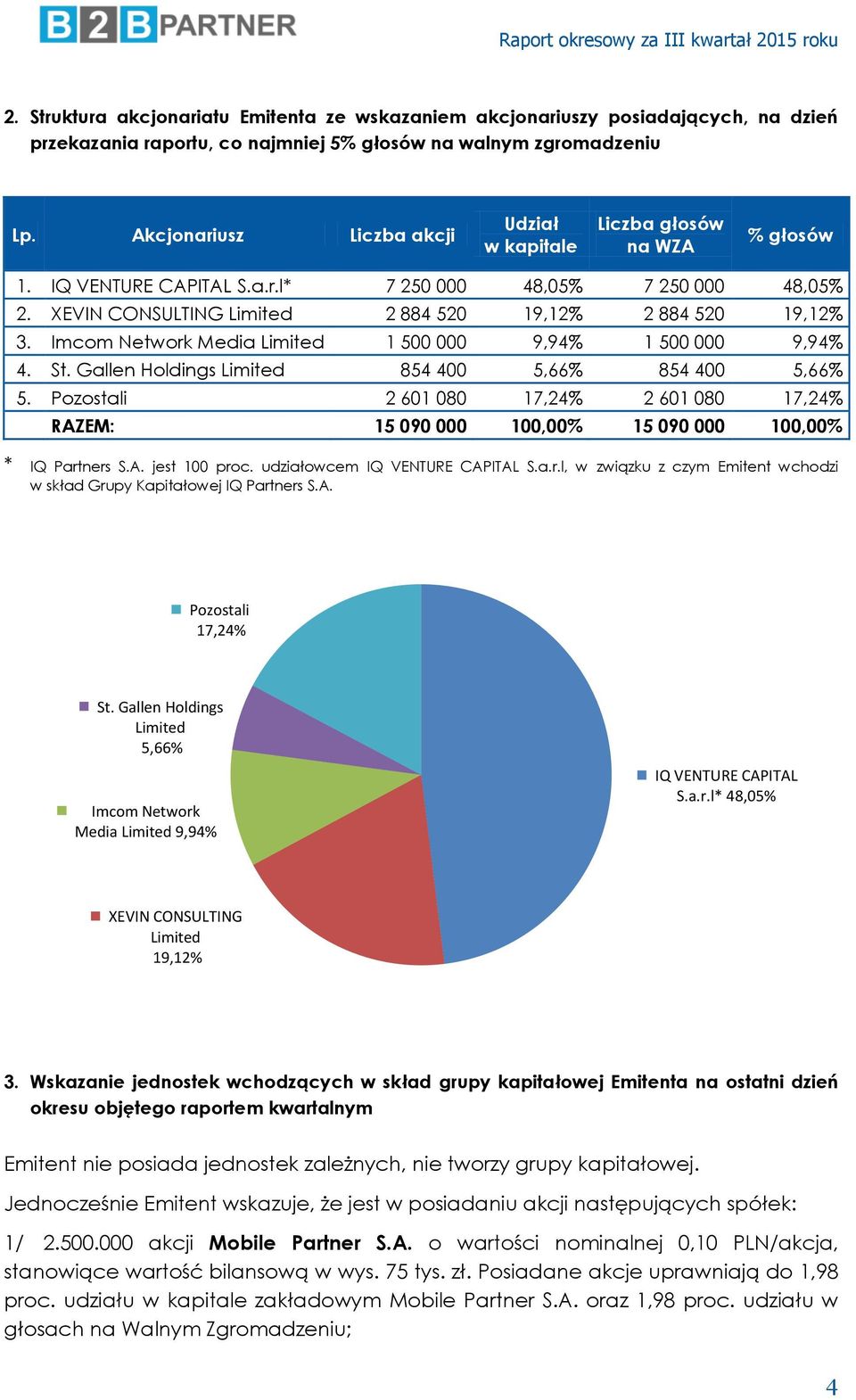 XEVIN CONSULTING Limited 2 884 520 19,12% 2 884 520 19,12% 3. Imcom Network Media Limited 1 500 000 9,94% 1 500 000 9,94% 4. St. Gallen Holdings Limited 854 400 5,66% 854 400 5,66% 5.