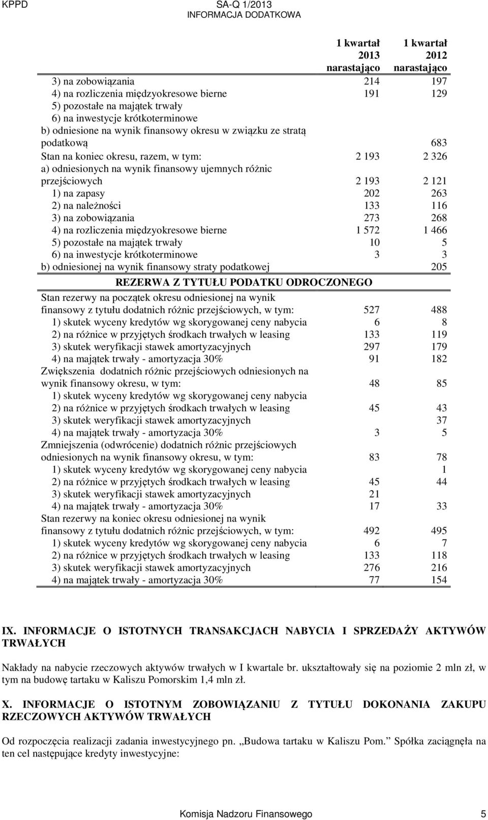 zobowiązania 273 268 4) na rozliczenia międzyokresowe bierne 1 572 1 466 5) pozostałe na majątek trwały 10 5 6) na inwestycje krótkoterminowe 3 3 b) odniesionej na wynik finansowy straty podatkowej